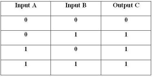 Nor Truth Table