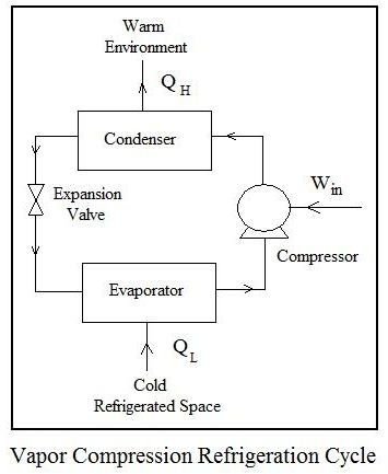 Compression Cycle