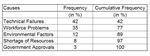 Pareto Problem Solving Analysis in Excel