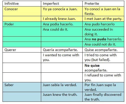 Querer Past Subjunctive Spanish
