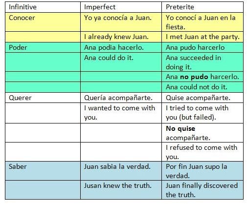 saber preterite endings spanish