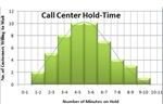 Distribution Shape of Call Center Histogram