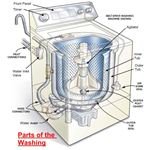 Parts of the Washing Machine