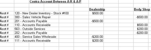 The Need For Creating Contra Accounts Between Payables And Receivables