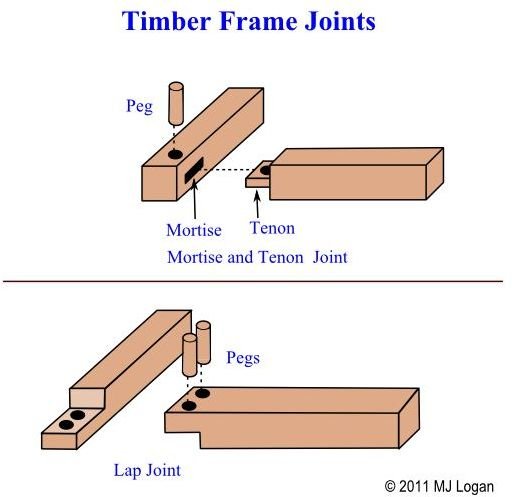 Timber Frame Joint Types