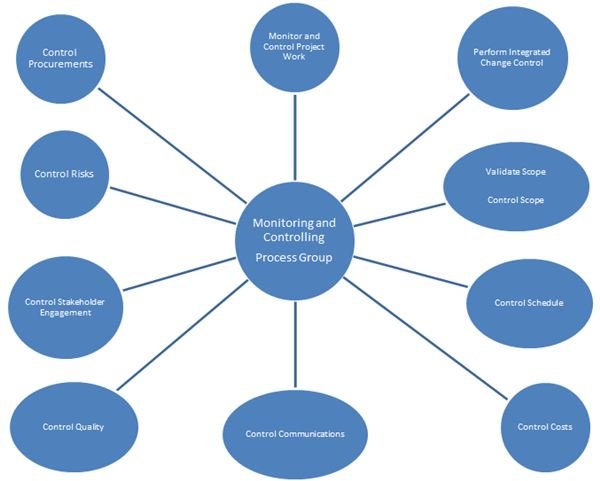 how to monitor and control a project