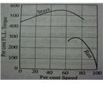 Torque-Speed characteristics