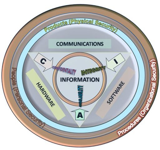 Fundamental Principles Of Information Security