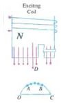 Case 2: Peak value of current