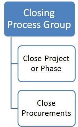 Closing Process Group 38