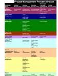 Project management process groups