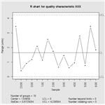 “Example R chart for a process that experienced a 1.5σ drift starting at midnight” by DanielPenfield/Wikimedia Commons via the GNU Free Documentation License, Version 1.2