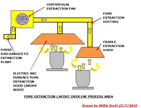 Electric Arc Furnace Design Operation and Working Principle
