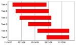 Gantt Chart in Quattro Pro