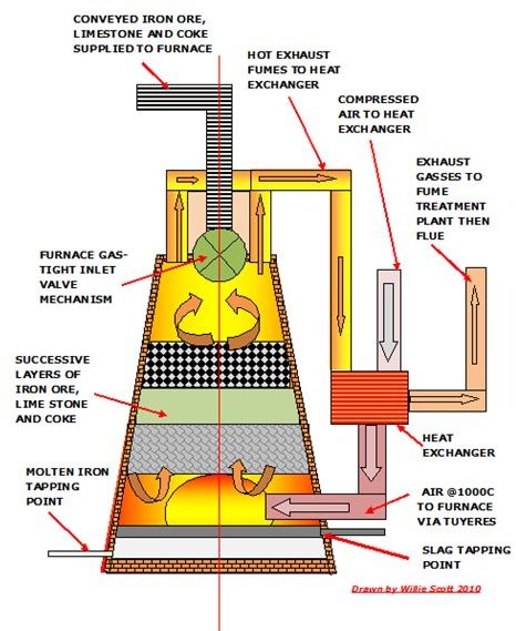 metallurgy – modern methods of iron ore smelting