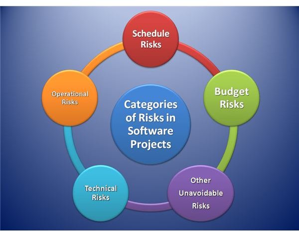 what are the different types of risks in project management