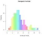 The histogram is an attractive array of data