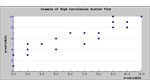 High Correlation Scatter Plot