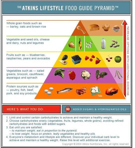 Printable Atkins Induction Food List Printable Templates