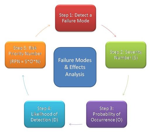 FMEA: A Fantastic Risk Management Tool Including Worksheet