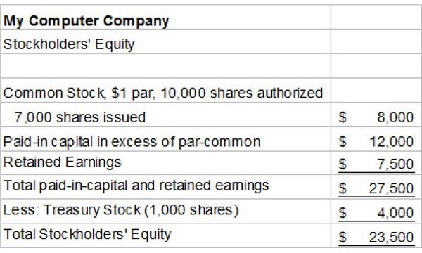 accounting-for-treasury-stock-purchases-using-the-cost-method