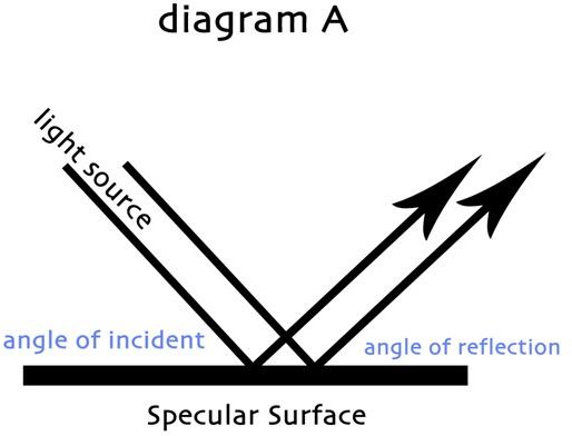 angle of reflection diagram