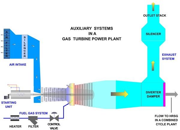 working-of-gas-turbine-power-plant-auxiliary-systems