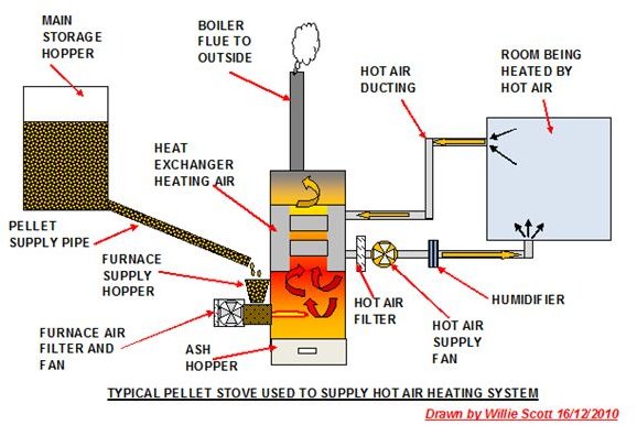 diy wood chip boiler