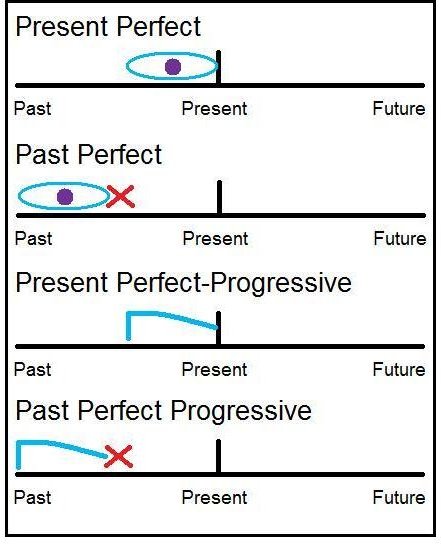 12-verb-tenses-in-english-simple-progressive-perfect-perfect