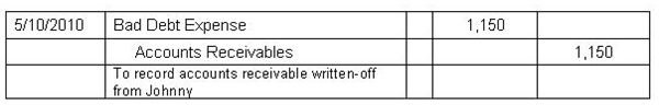 How to write off bad debts in accounting