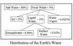 Distribution of Water on Earth