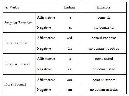 Er Verbs