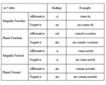 Imperative Forms of -er Verbs