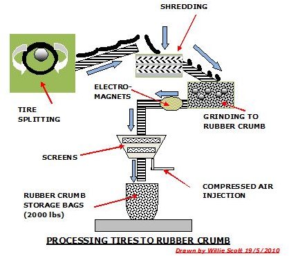 Crumb Rubber Manufacturing 21