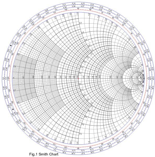 aa30 zero antscope smith chart