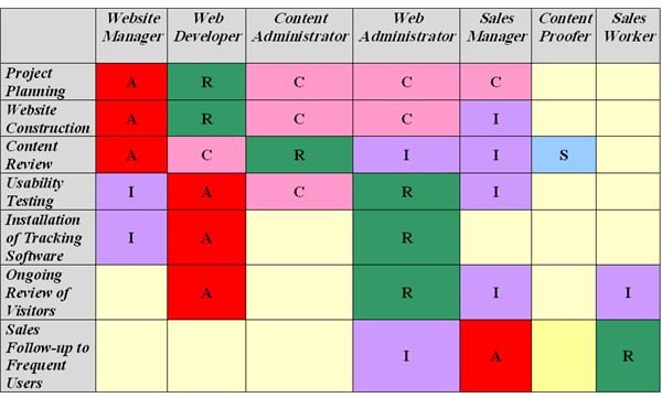 How to Create a RACI Matrix - Project Management Delegation Tool