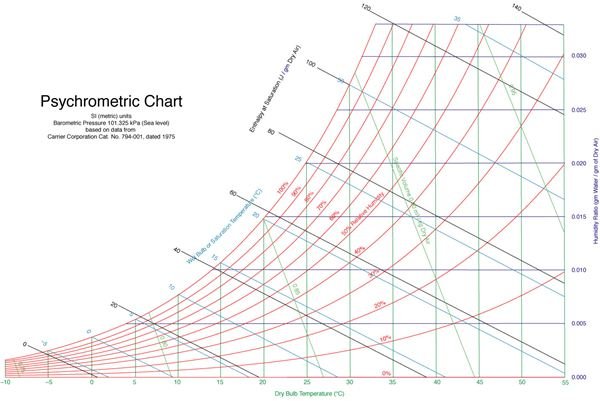 Psychrometric Chart Tutorial Ppt