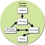 Project Management Office for Monitoring and Controlling Projects