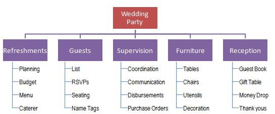 Work Breakdown Structure