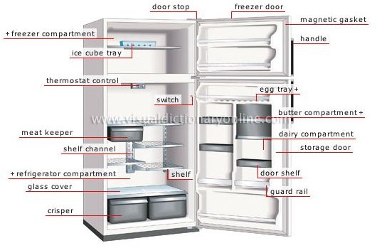 Domestic Refrigerator Parts How Does The Refrigerator Work 