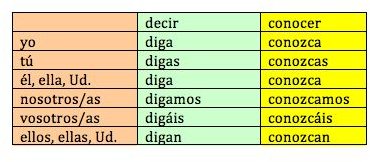Conjugation Of The Verb Conocer In Spanish