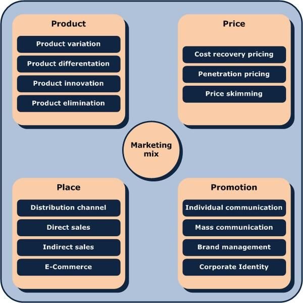 Marketing Mix - 4 P's of Marketing