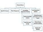Flame Failure in Boiler - Operator Action