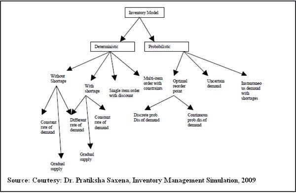 deterministic-and-probabilistic-methods-of-inventory-control