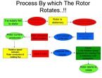 Why a rotor rotates