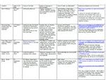 Table of Medications for Rheumatoid Arthritis