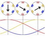 Three Phase Supply Produces Rotating Magnetic Flux