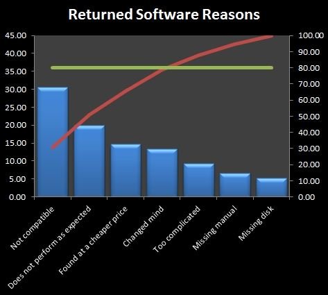 How Do I Create A Pareto Chart In Excel 2007