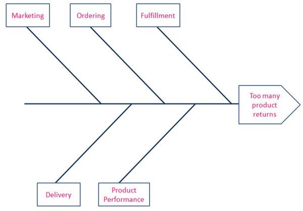 fishbone diagram maker