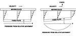 Hydrodynamic Lubrication or Thick Film Lubrication